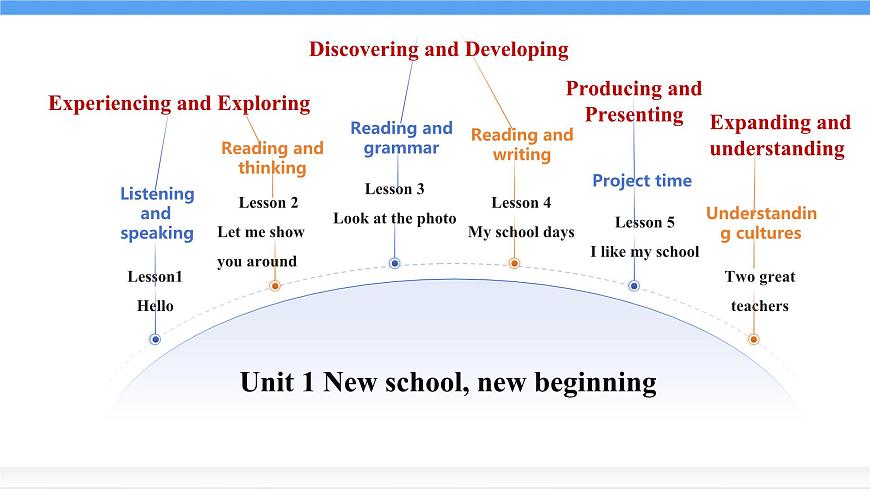 冀教版英语（2024） 七年级上册 Unit 1 Lesson1 课件第3页