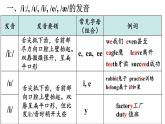 Unit 1 Happy Holiday第2課時(shí)（Section A 2a-2f & Pronounciation）（課件）2025-2026學(xué)年人教版八年級(jí)英語(yǔ)上冊(cè)