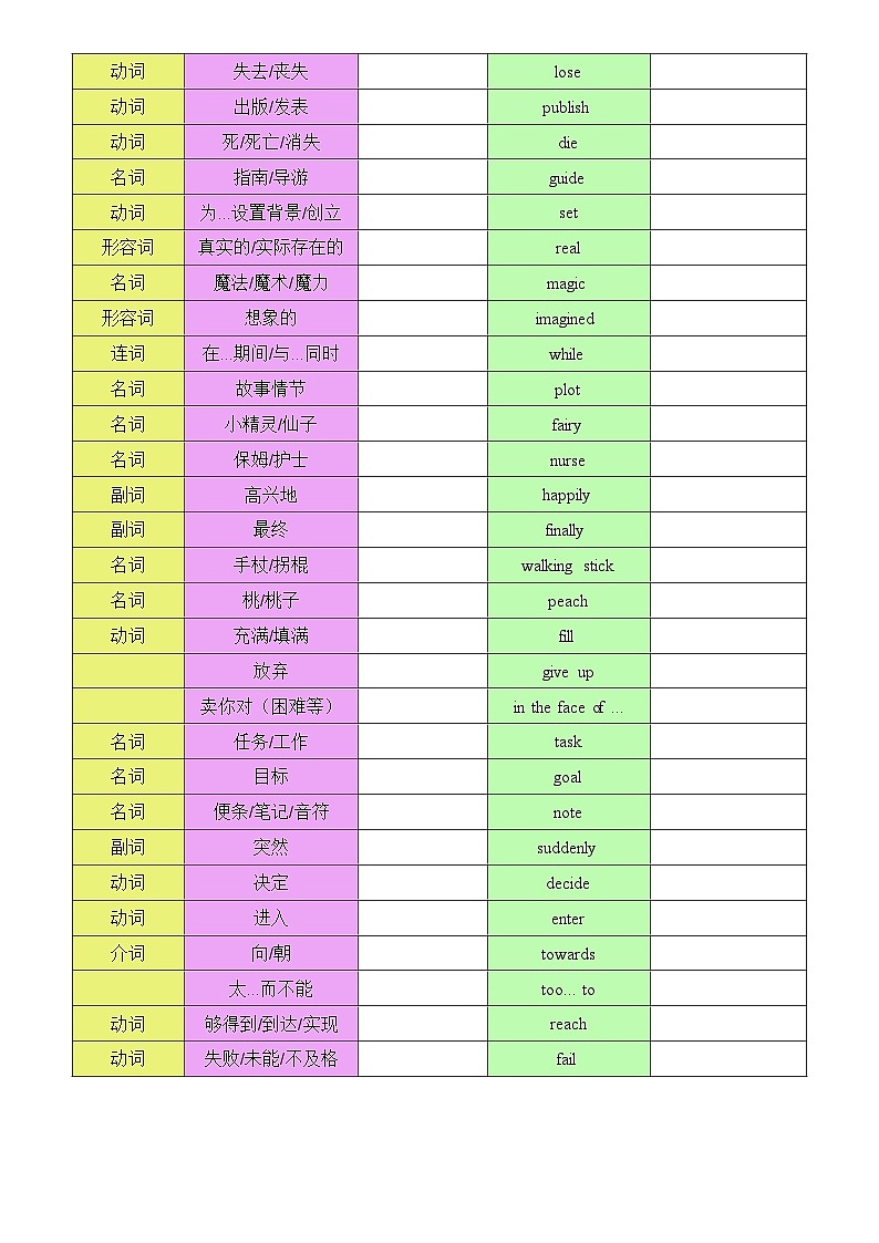 2025年春季译林版初中英语七年级下册Unit 8复习题纲（听写单）第2页