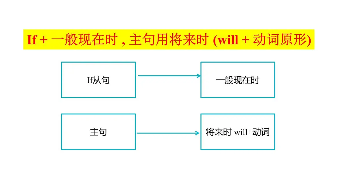 人教版（2024）英语八年级上册 Unit 8 Let's Communicate!第3课时 Section A Grammar Focus—3c（课件）第6页