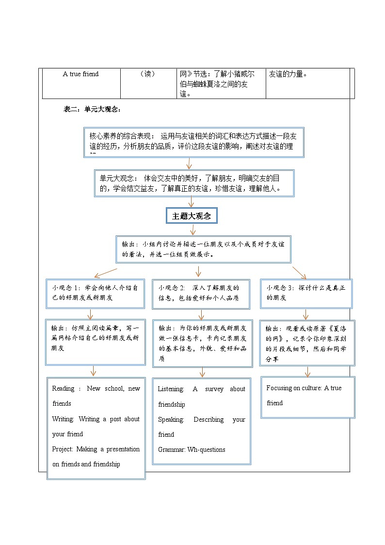 Unit 1 Friendship大单元整体教学分析第2页