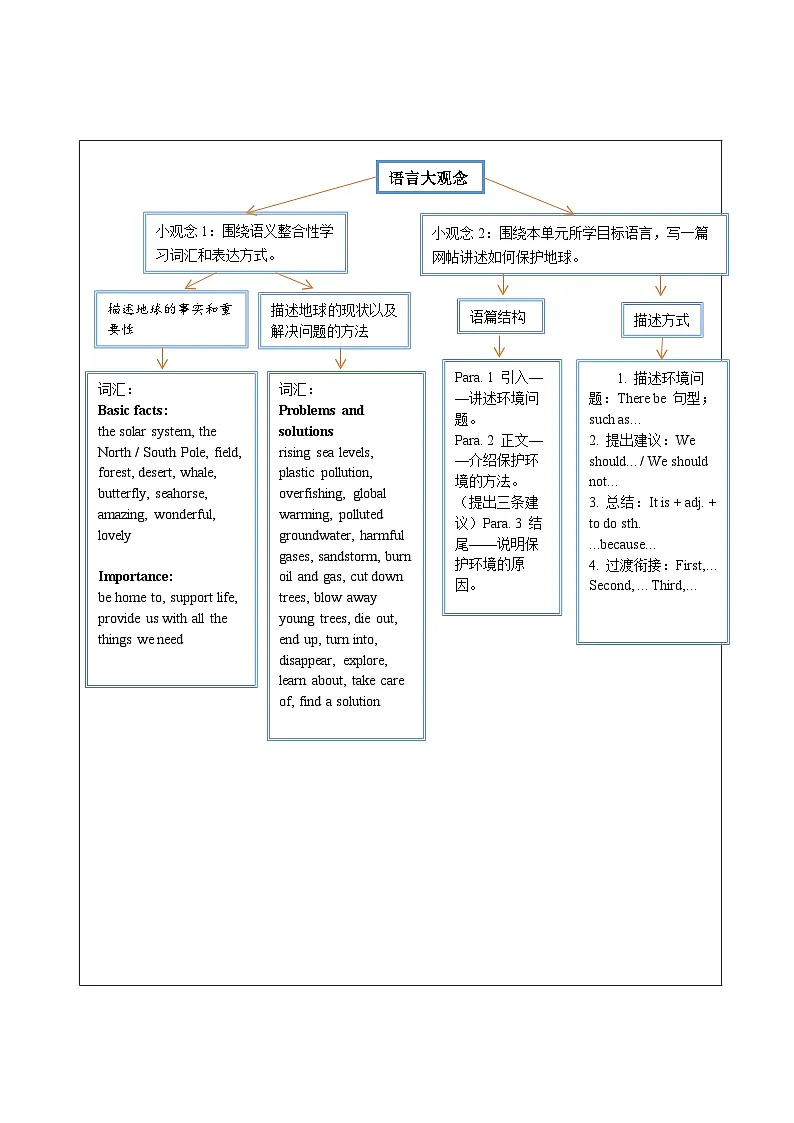 Unit 4 The Earth 大单元整体教学设计第3页
