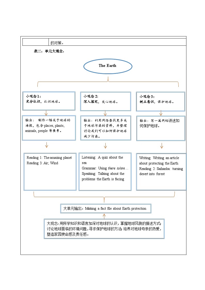 Unit 4 The Earth 大单元整体教学设计第2页