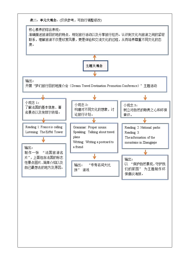Unit 2 Travelling around the world大单元整体教学设计第3页