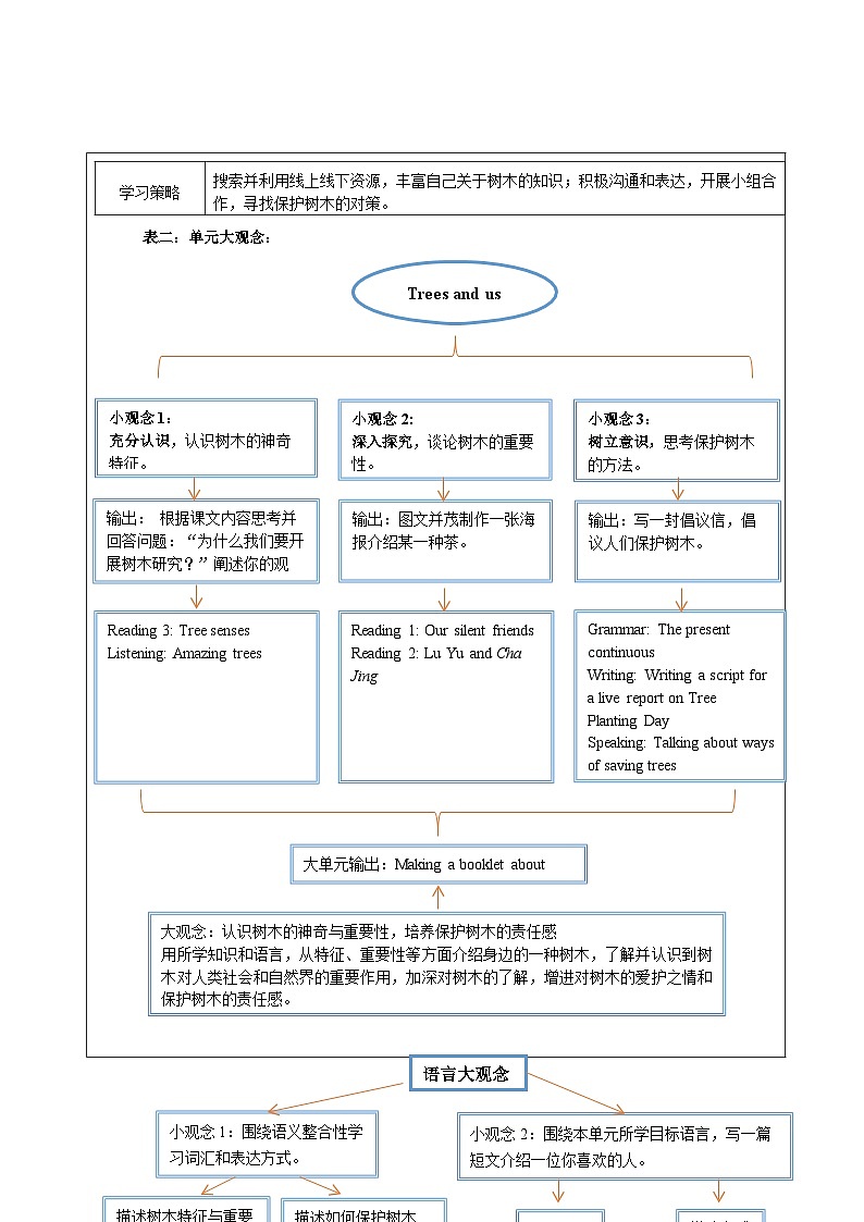 Unit 3 Trees and us 大单元整体教学设计第2页