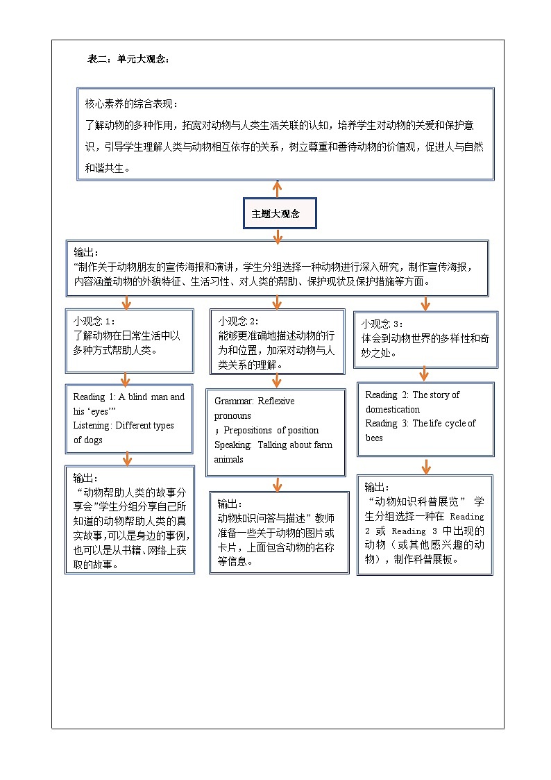 Unit 4 Our animal friends 大单元整体教学设计第3页