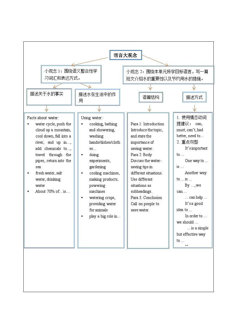 Unit 5 Water is life 大单元整体教学设计第3页