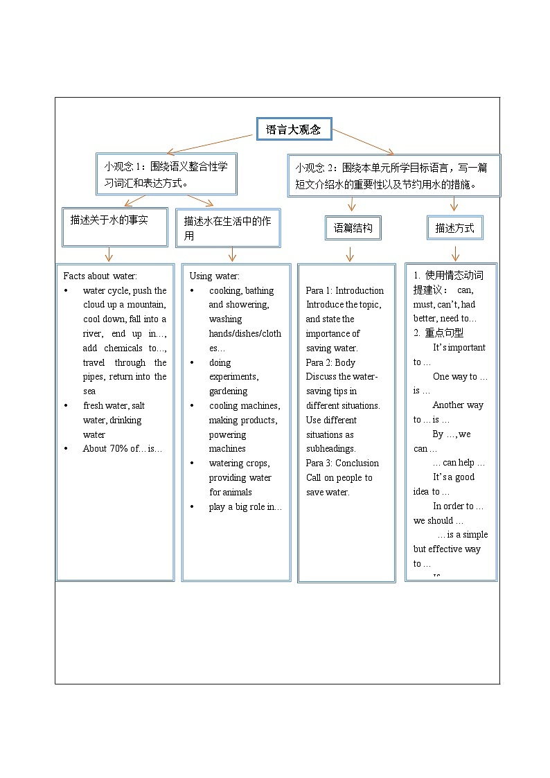 Unit 5 Water is life 大单元整体教学设计第3页