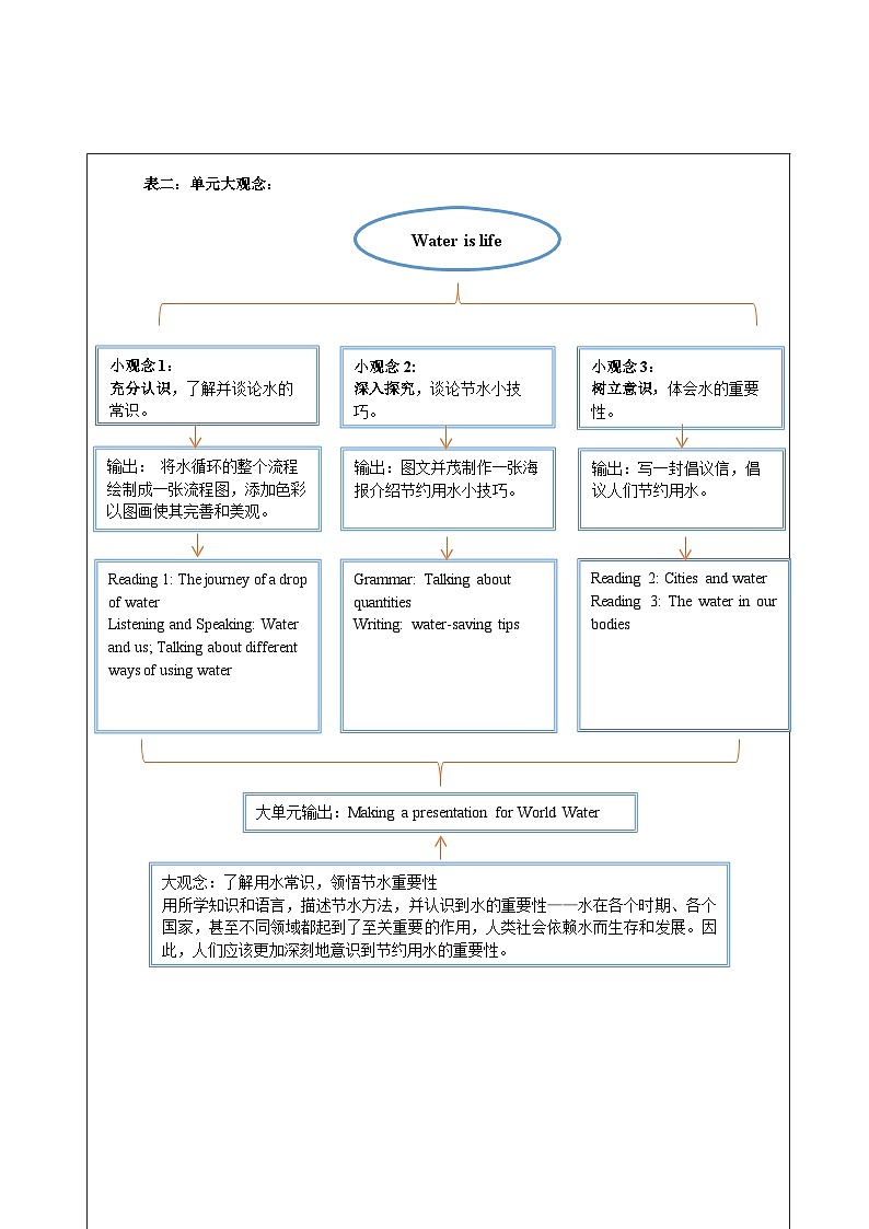 Unit 5 Water is life 大单元整体教学设计第2页