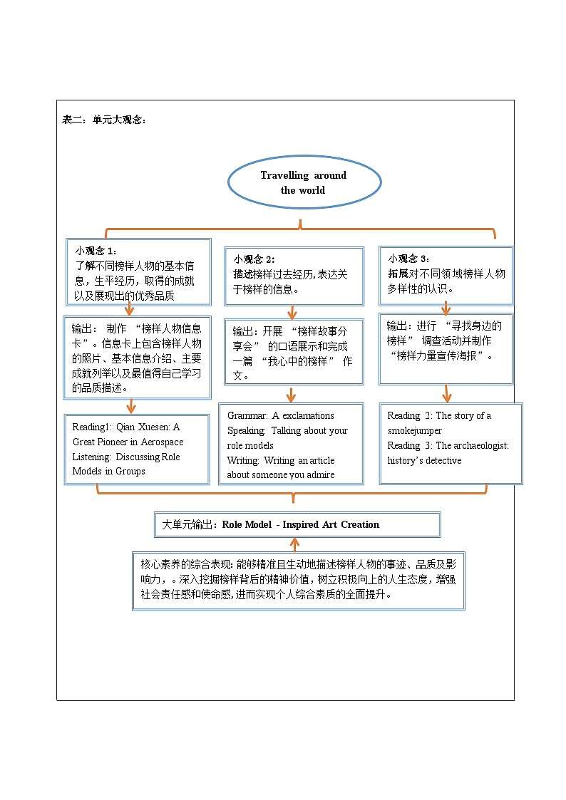 Unit 7 Role models of our time 大单元整体教学设计第3页