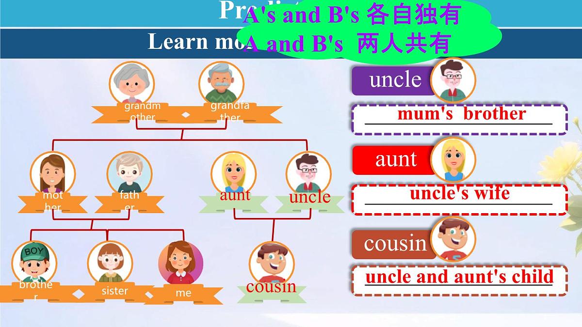 初中 英语 人教版（2024） 七年级上册Unit 2 We're Family! Section A 课件第4页