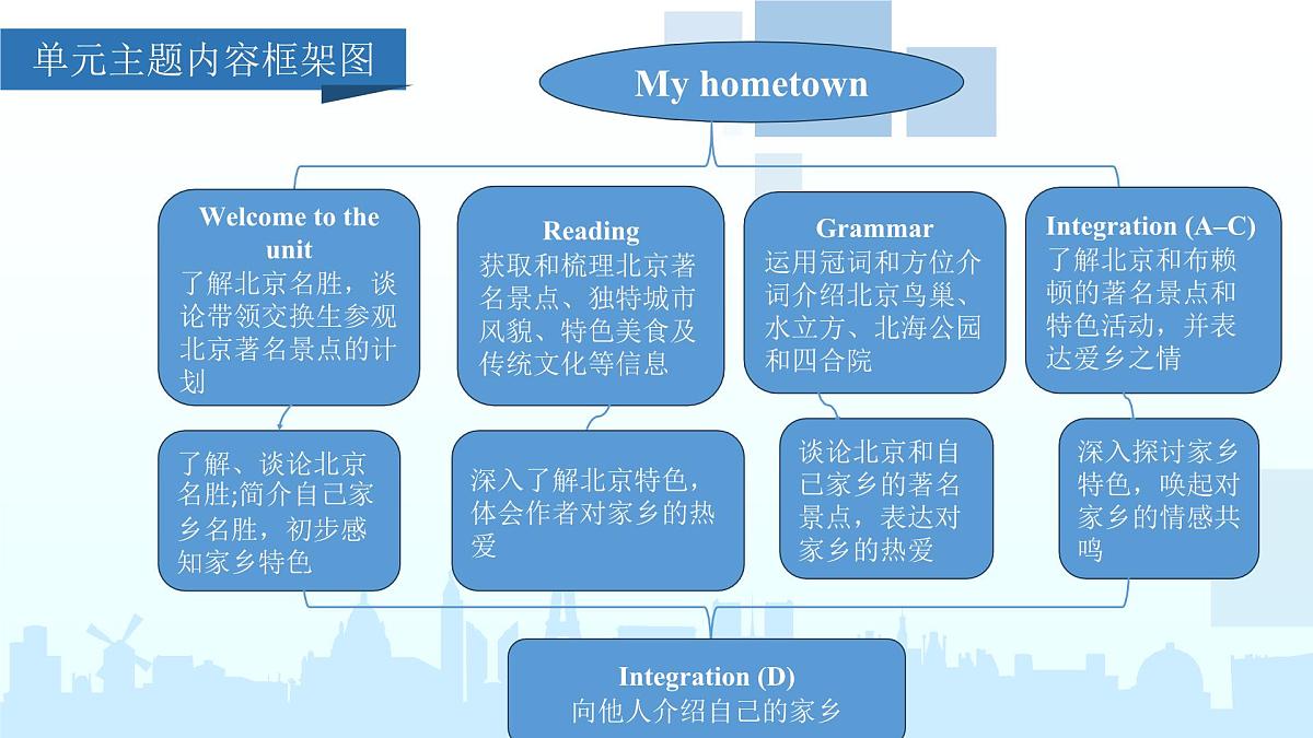 新译林版英语七下Unit 3 Revision and Workbook复习课件第2页