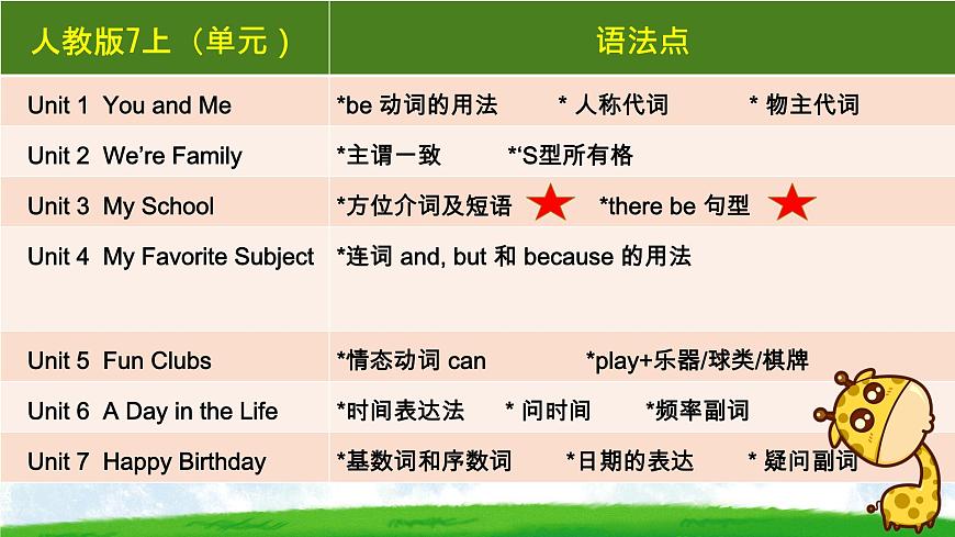 初中  英语  人教版（2024）  七年级上册Unit 3 My School 语法专项 课件第2页