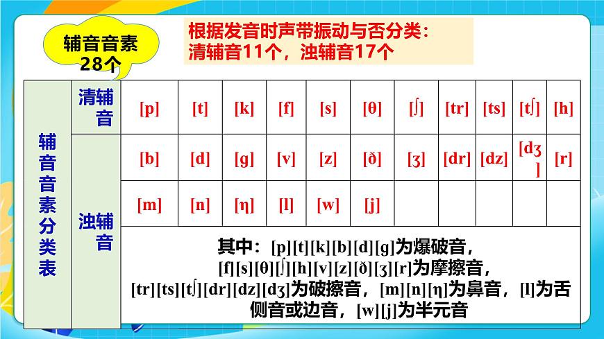 人教版英语七年级上册Unit6 《A day in the life! 》SectionA Pronunciation 1-2e课件第5页