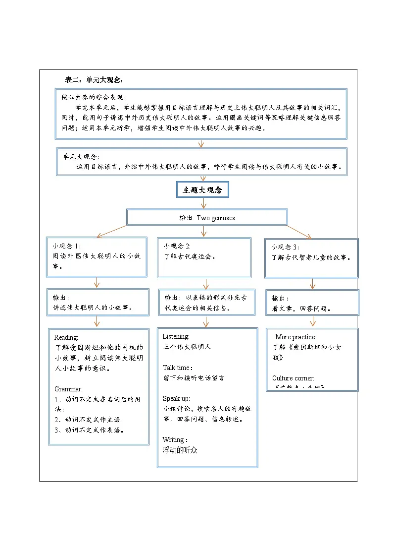 沪教牛津版（六三制三起）英语九上 Unit2《Great minds》大单元教学设计第2页