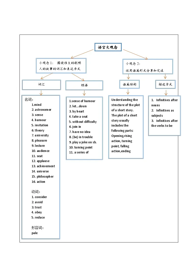 沪教牛津版（六三制三起）英语九上 Unit2《Great minds》大单元教学设计第3页
