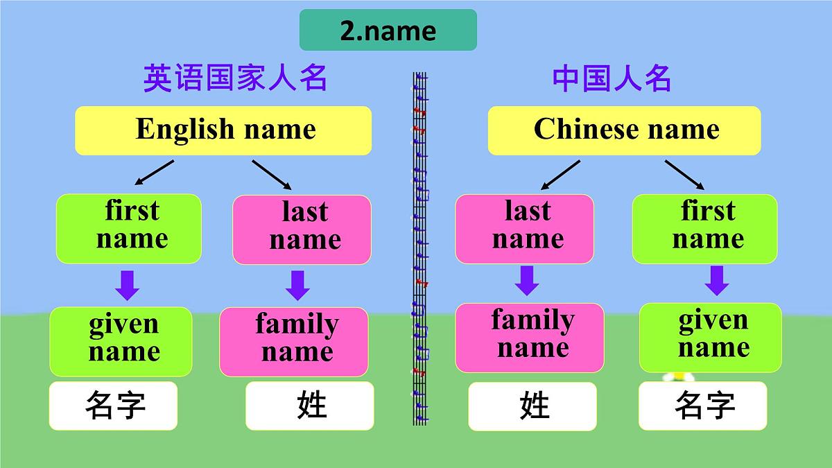 初中 英语 人教版（2024） 七年级上册Starter Units 1-3 Review 课件第8页