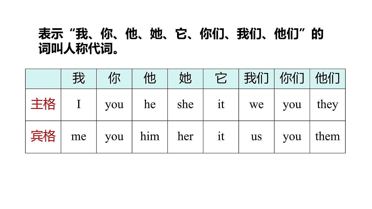 2025年秋外研七年级英语上册Unit 1  A new start Lesson 2 Grammar（课件）第8页