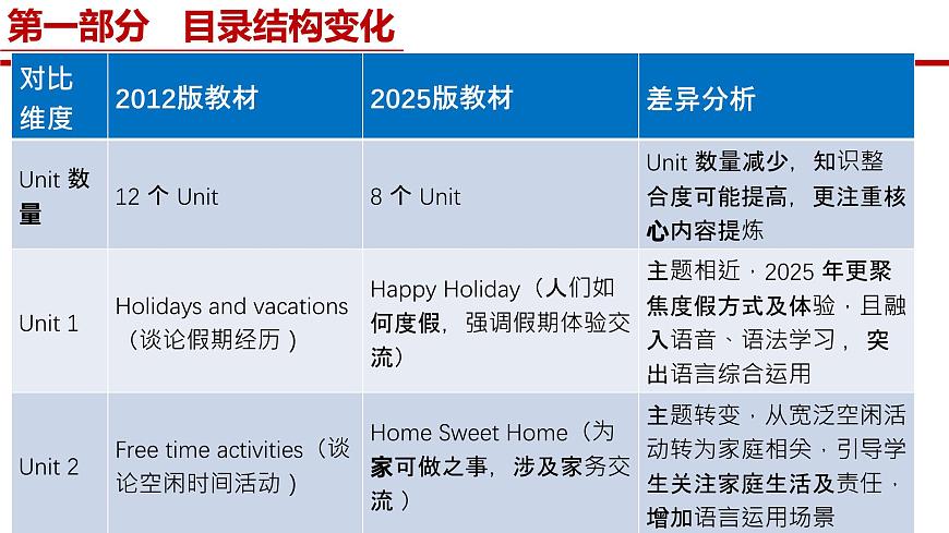新人教版八年级上册英语深度解析课件第8页