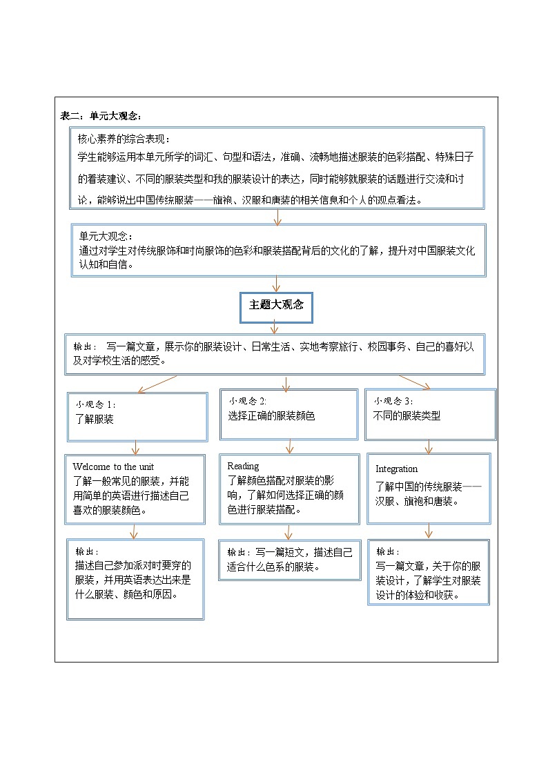 译林版2024版七年级上册英语Unit 6 My clothes my style 大单元整体教学分析第3页