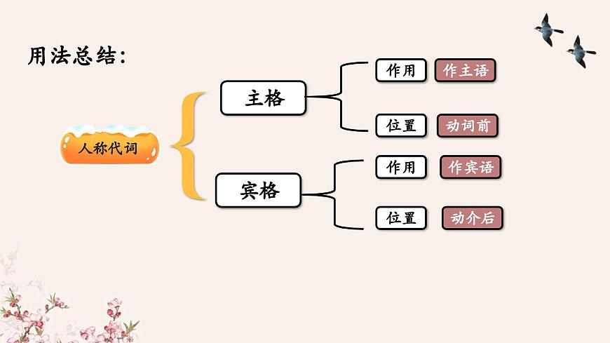 Unit 4 Lesson 5 Grammar in use课件-仁爱科普(2024)版英语七年级上册第8页