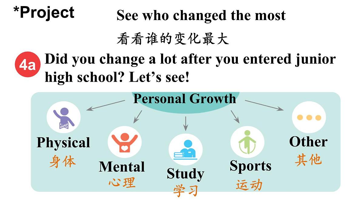 人教版2024八年级上册英语U3 第6课时（Project & Reading Plus） 课件第4页