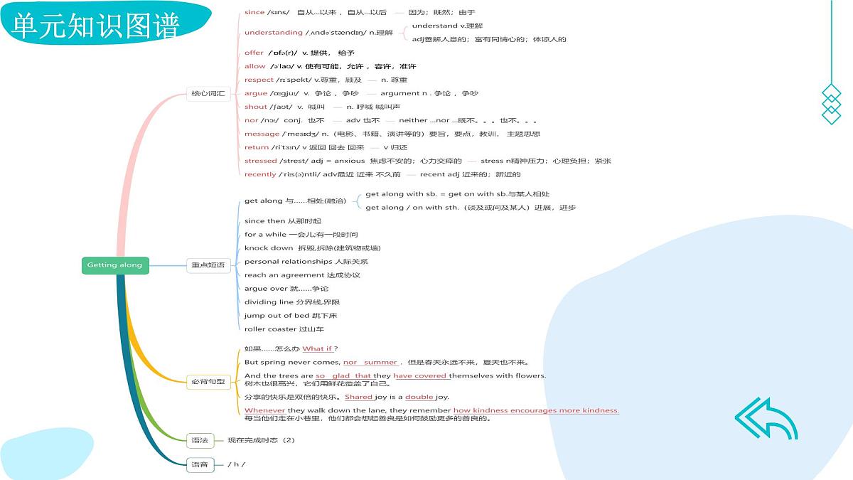 外研版英语八年级上册 Unit 2 Getting along 复习课件第4页