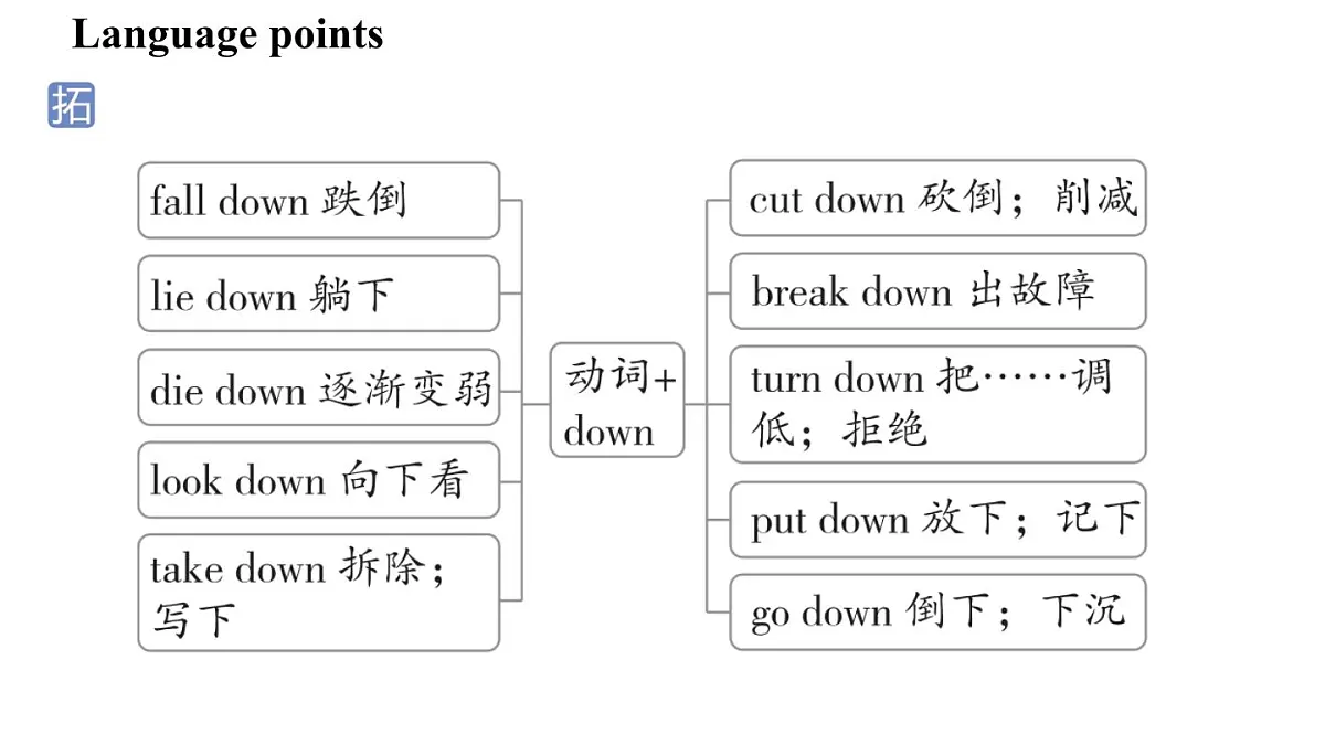 1.Understanding ideas第6页