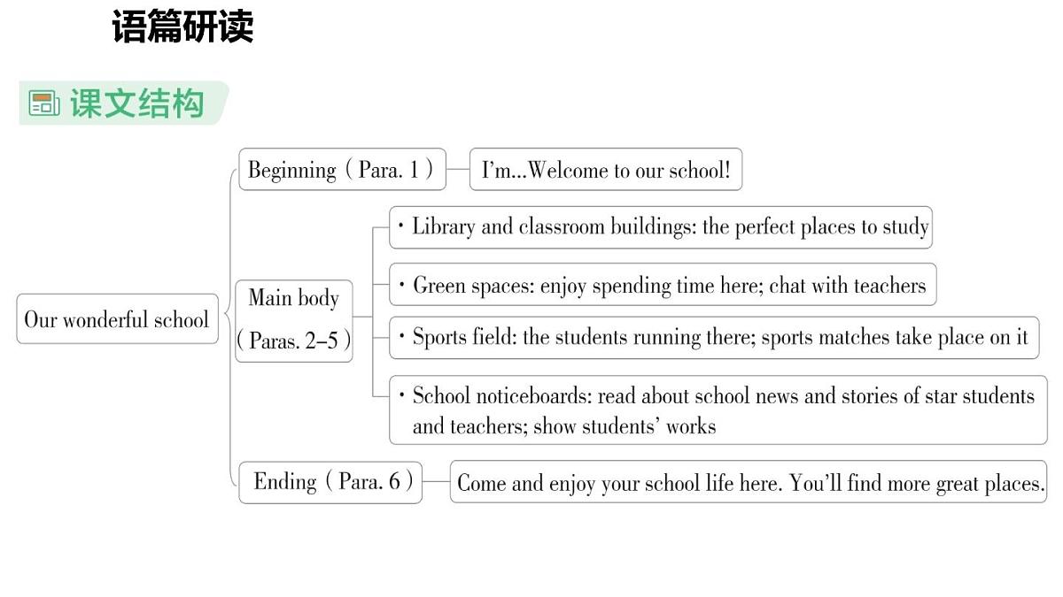 Unit 3 Welcome to our school! (2.Reading)第6页
