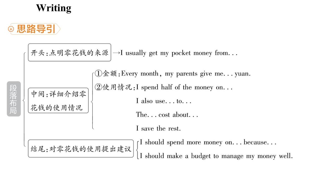 Unit 7 Be wise with money (5.写作帮)第4页