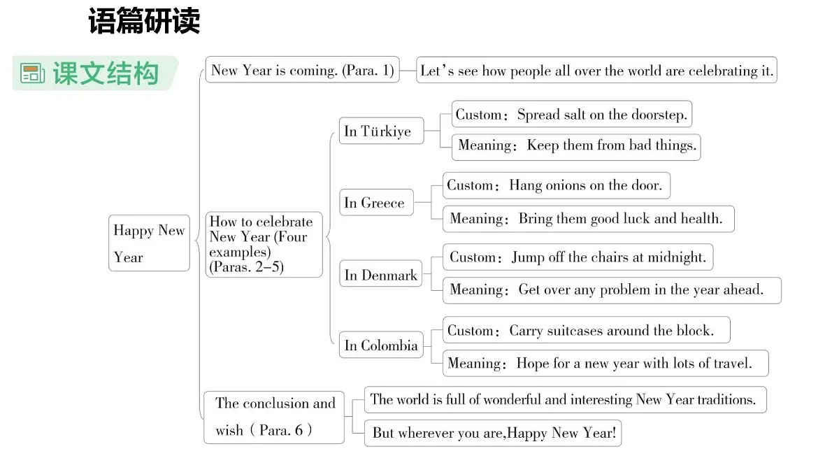Unit 8 Let's celebrate! (2.Reading)第5页