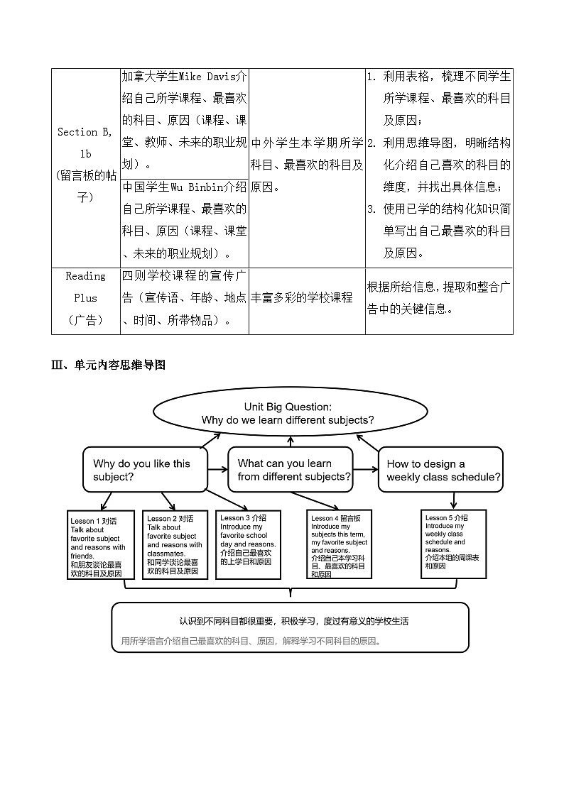 人教版（2024）七年级英语上册Unit 4 My Favorite Subject单元整体教学设计+5课时教案（表格式）第2页