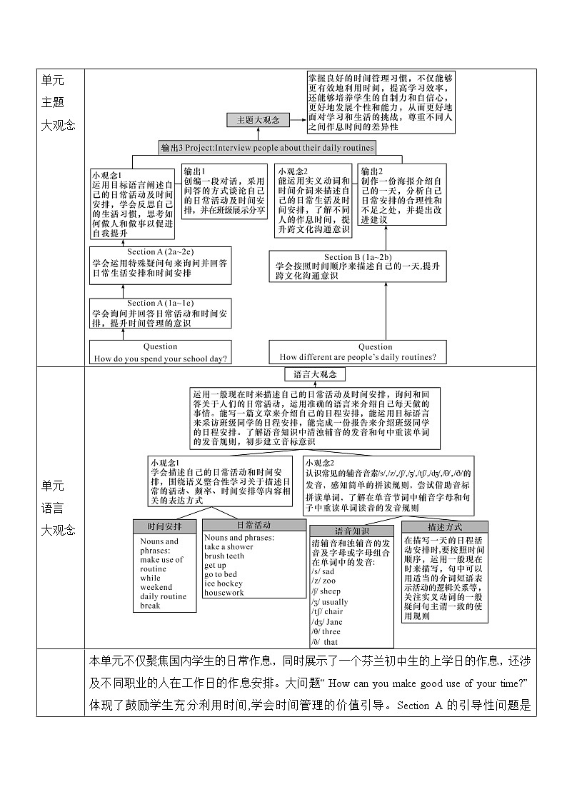 人教版（2024）七年级上册英语Unit 6 A Day in the Life大单元整体教学分析教案（表格式）第2页