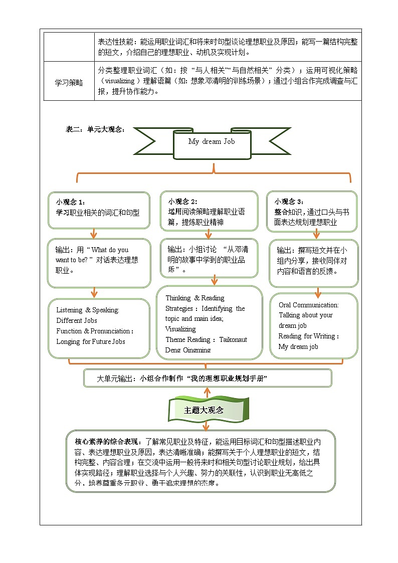 Unit 1 My Dream Job 大单元整体教学分析第2页