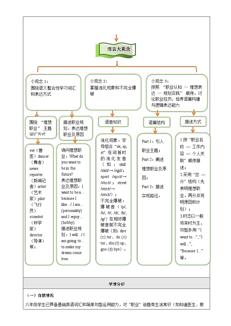 Unit 1 My Dream Job 大单元整体教学分析第3页