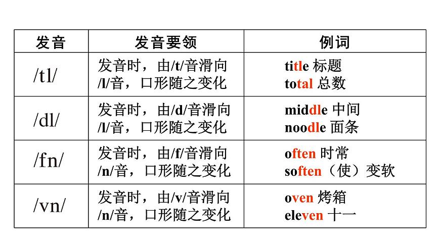 第2课时（Section A Pronunciation & 2a-2e）第5页