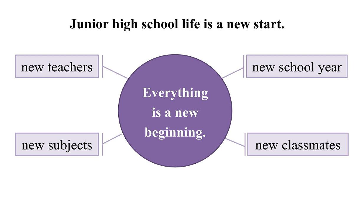 第3课时（Developing ideas—听说）第2页