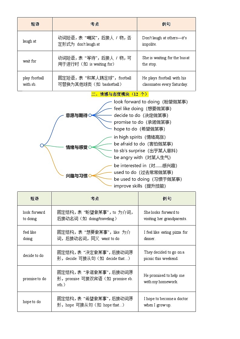 七下英语短语考点全梳理（期末考复习专用）2024-2025学年七年级下册  单元重点核心短语 满分冲刺(人教版2024)（原卷版）-A4第3页