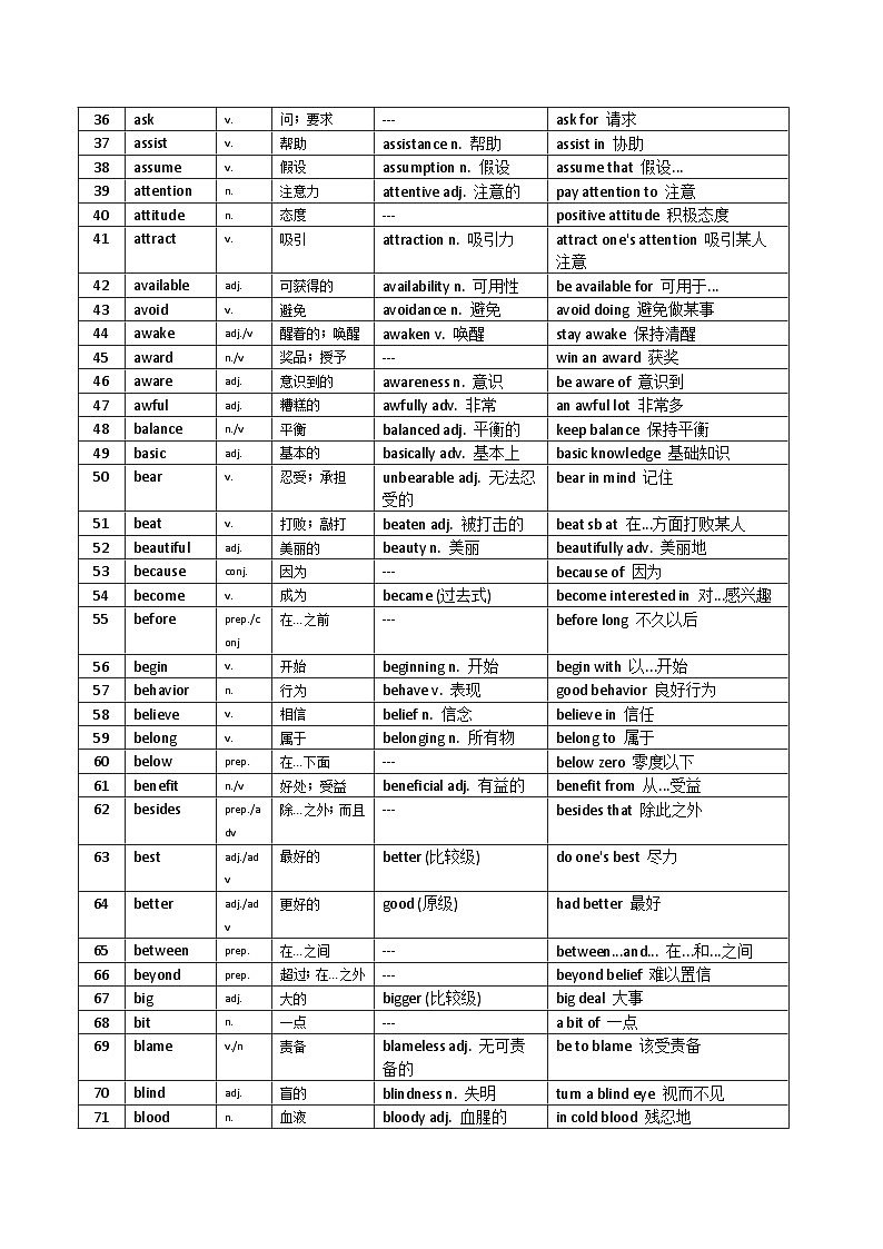 2026年中考英语重难点高频词汇及拓展和变形学案第2页