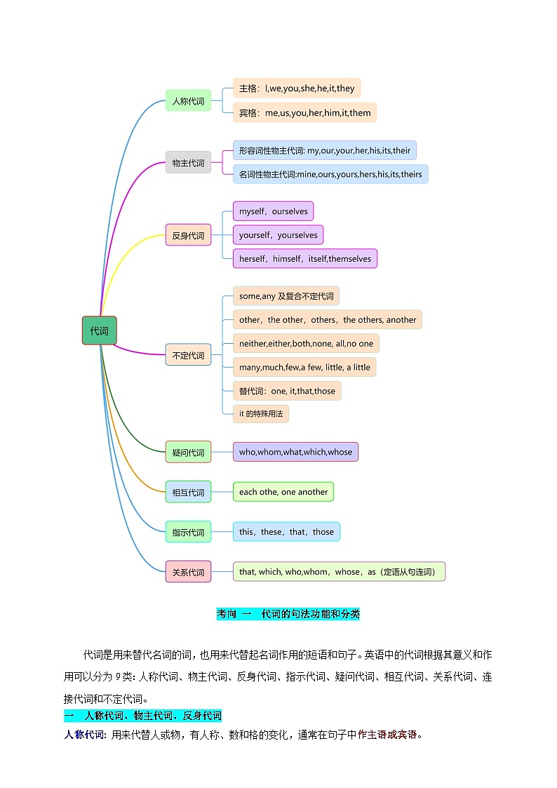 人教版中考英语语法总复习-代词 专题解析+课堂练习+真题练习（含答案）【通用版】第3页