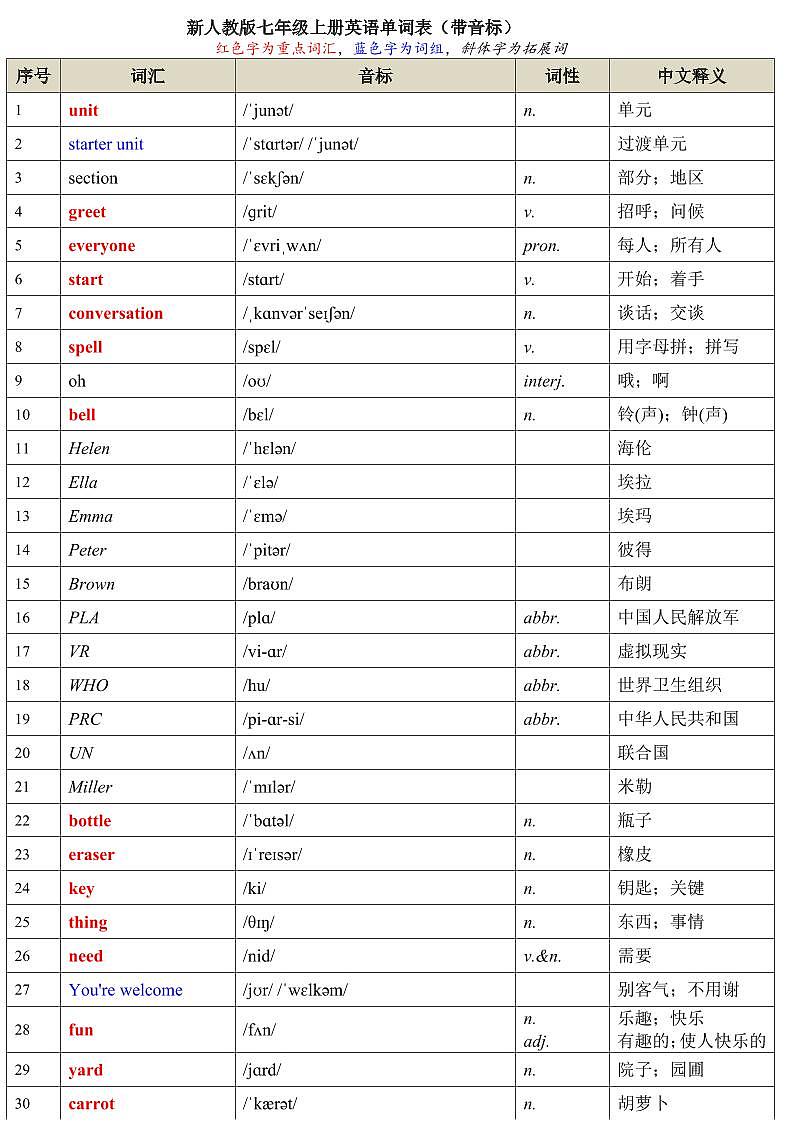 2024版人教版七年级上册英语单词表知识点（带音标）第1页