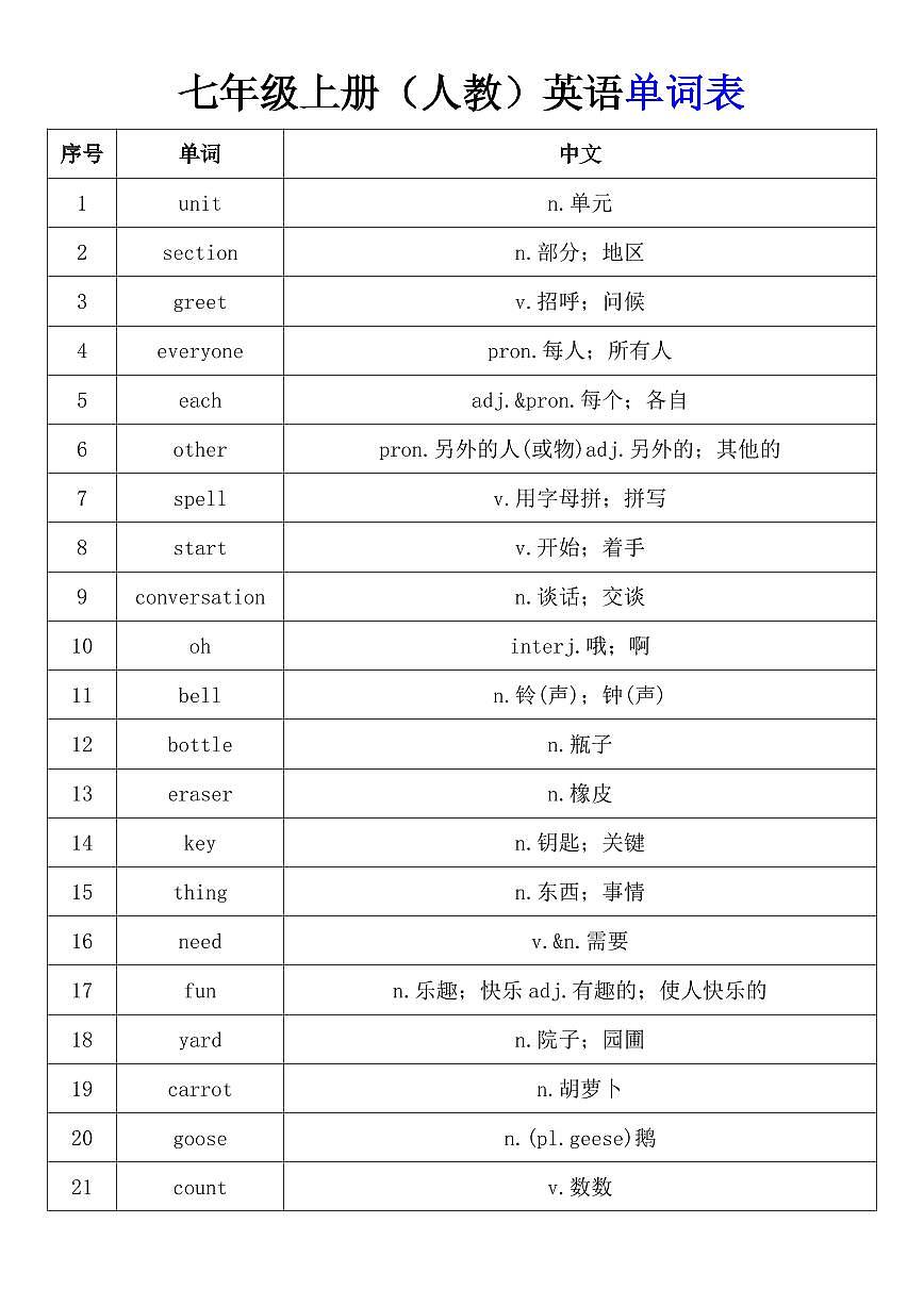 2024版七年级上册（人教）英语单词表知识点第1页