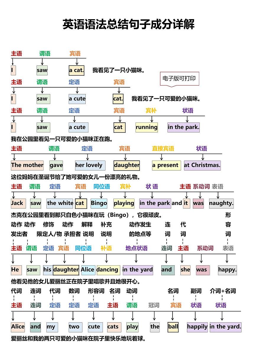 中考英语第一轮复习语法总结句子成分详解知识点第1页