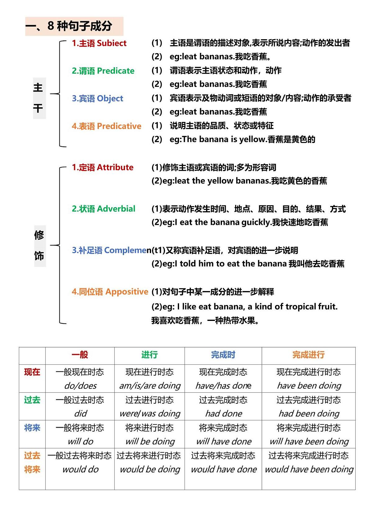中考英语第一轮复习语法总结句子成分详解知识点第2页