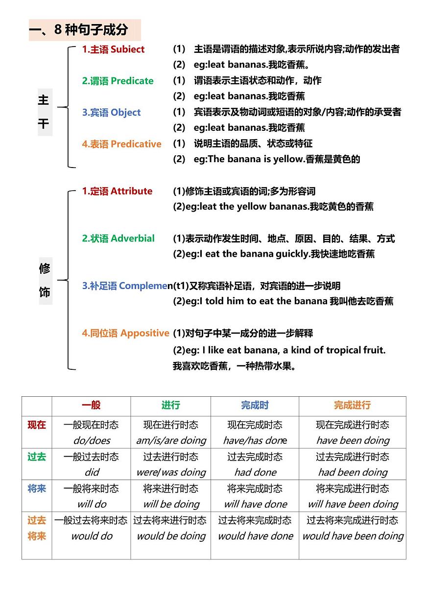中考英语第一轮复习语法总结句子成分详解知识点第2页