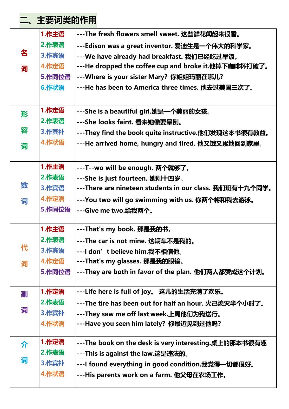 中考英语第一轮复习语法总结句子成分详解知识点第3页