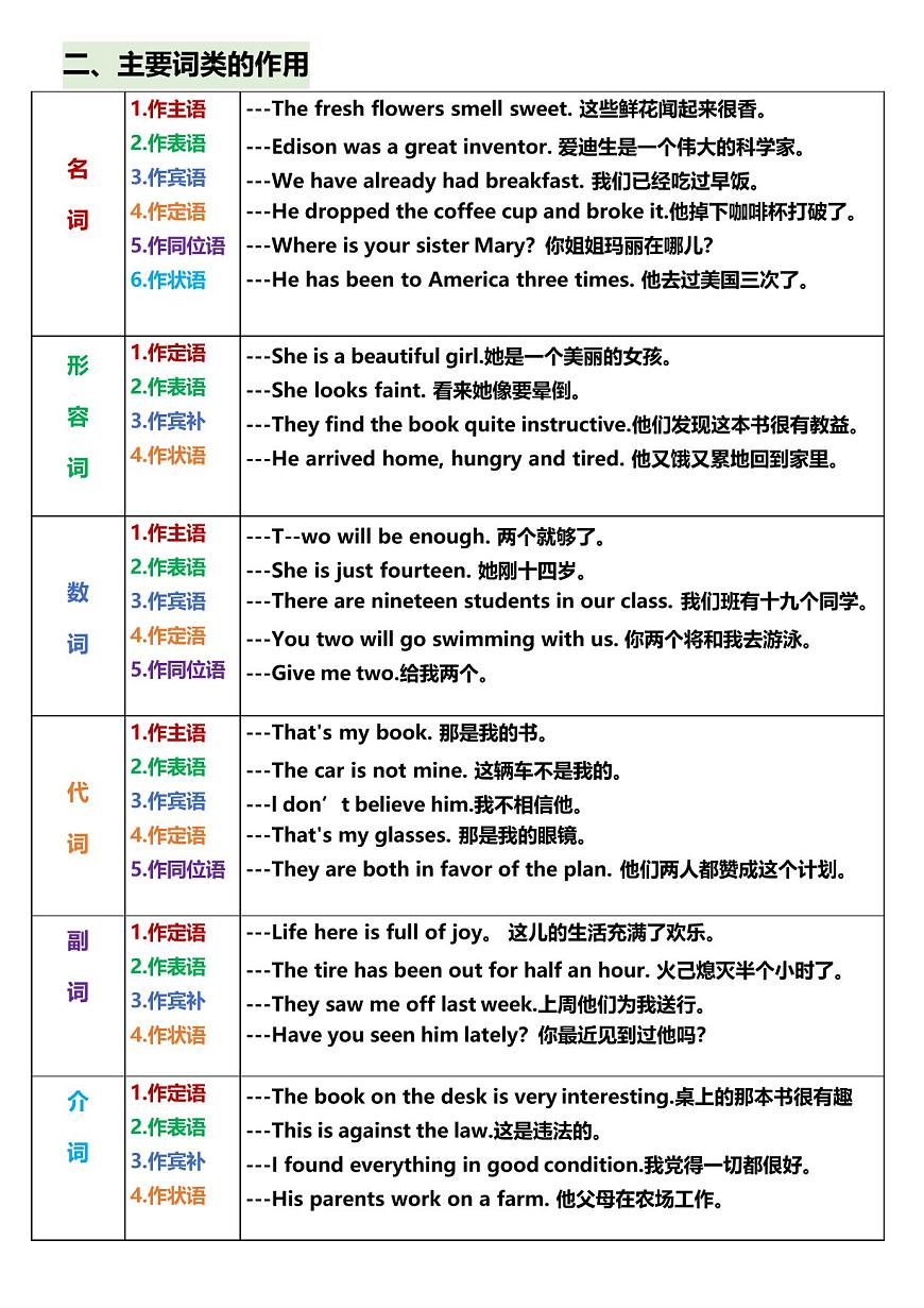 中考英语第一轮复习语法总结句子成分详解知识点第3页