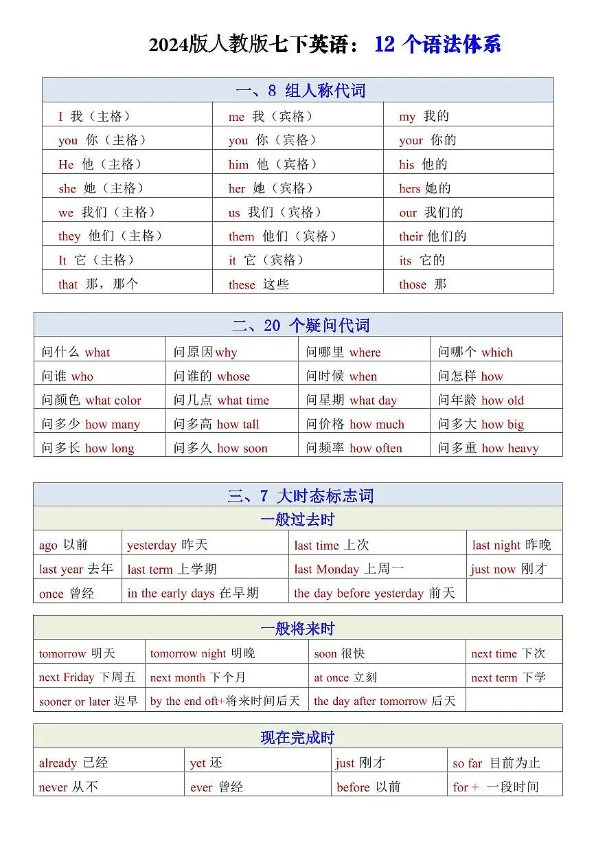 2024版人教版七年级下册英语期末知识点12 个语法体系第1页