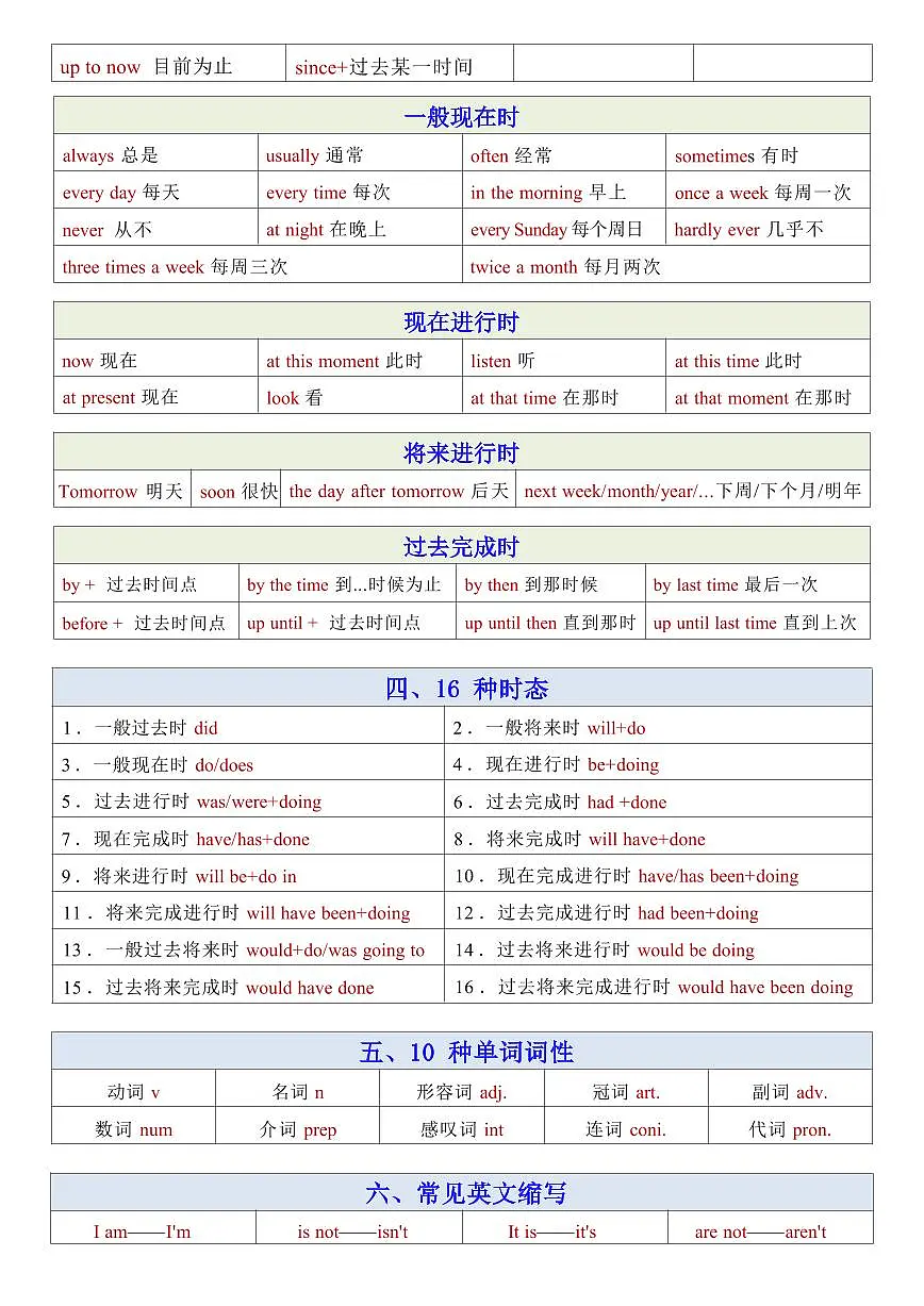 2024版人教版七年级下册英语期末知识点12 个语法体系第2页