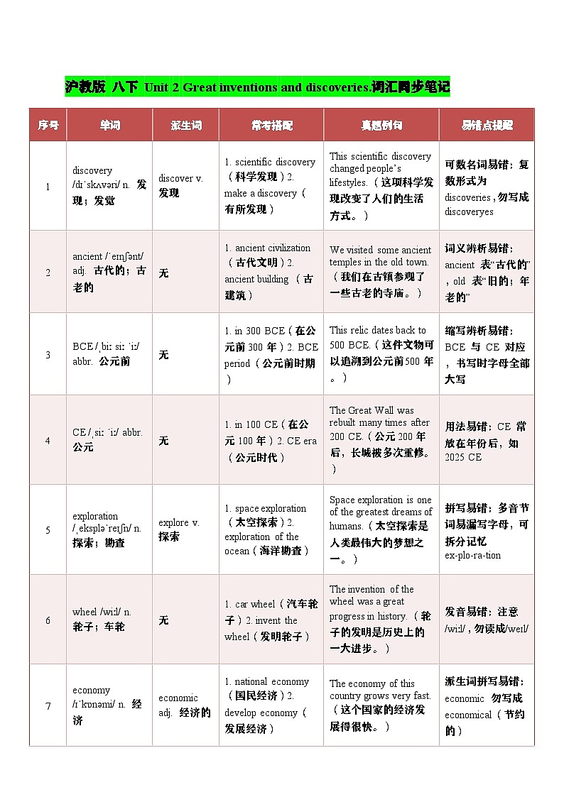 Unit 2 Great inventions and discoveries.词汇同步笔记（学案）-2026年春沪教版（五四学制）初中英语八下第1页